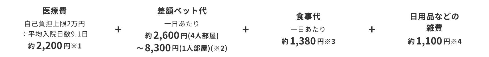 年齢やライフステージに関係なく、日額10,000円以上に加入することをおススメします！