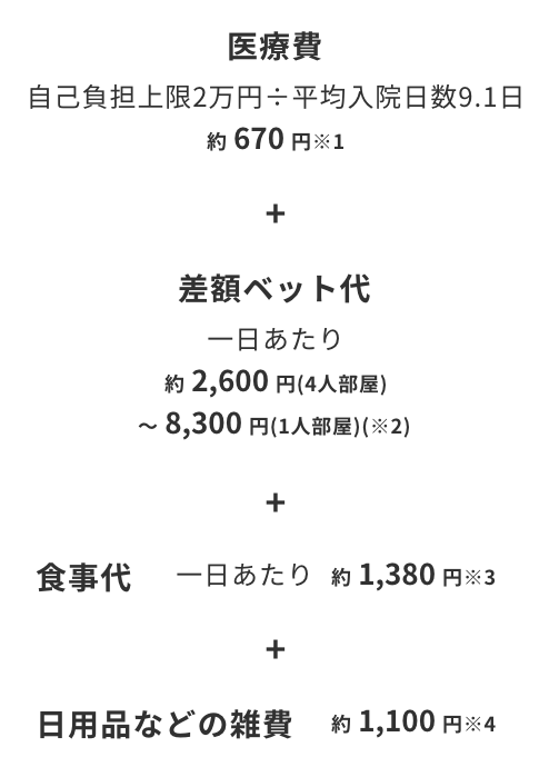 年齢やライフステージに関係なく、日額10,000円以上に加入することをおススメします！