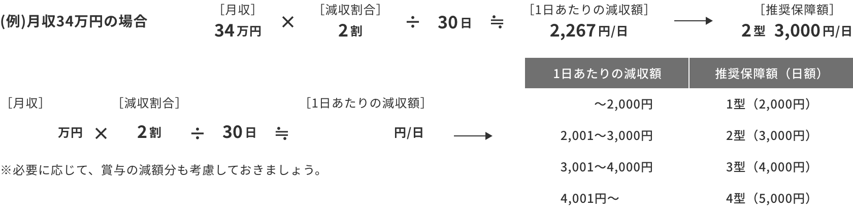 1日あたりの収入減のめやす（休業開始より2 年6か月まで）を計算し、推奨保障額を選択しましょう。