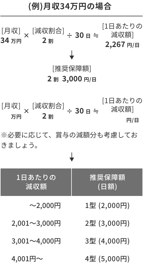 1日あたりの収入減のめやす（休業開始より2 年6か月まで）を計算し、推奨保障額を選択しましょう。