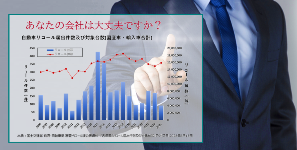 自動車のリコールリスクは20年前と比較して
リコール件数で約3倍。リコール台数は約4倍に！！